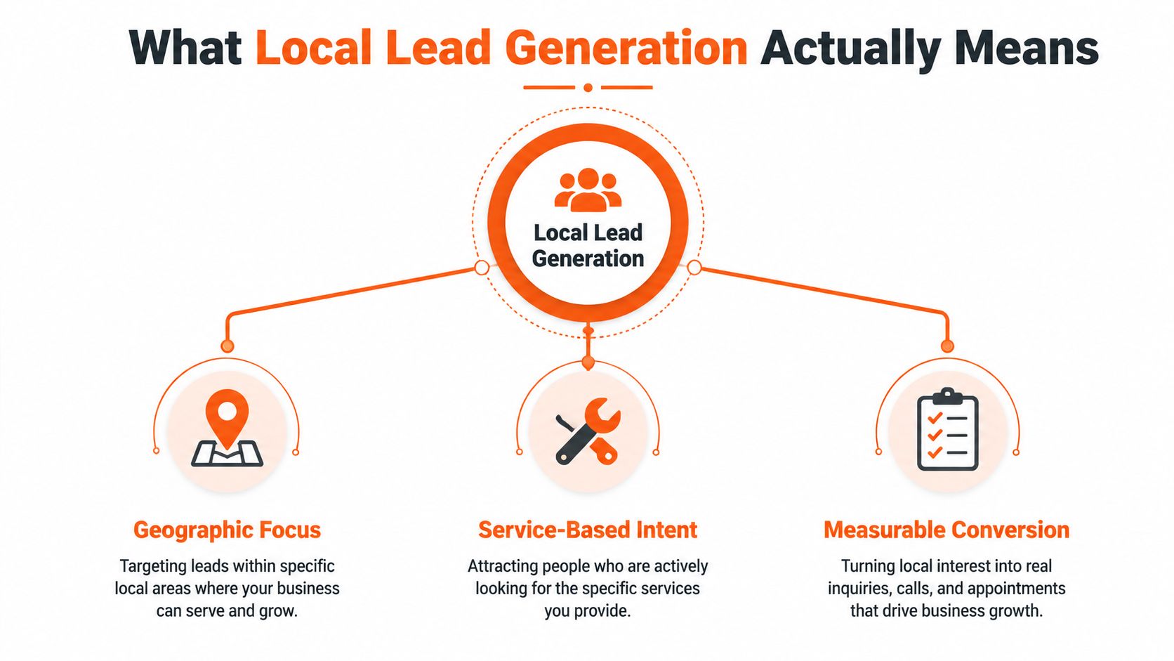 A diagram explaining the three core components of local lead generation: geographic focus, service-based intent, and measurable conversion.